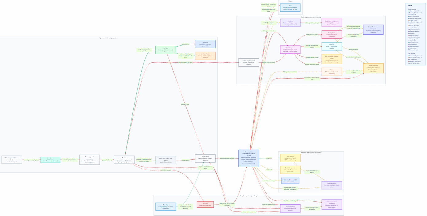 ABC Business Sales current overly complex system structure